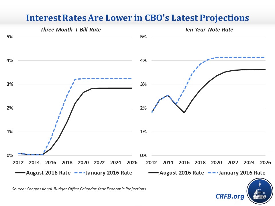 Interest Rates Drive Changes in CBO's Latest Outlook20160907